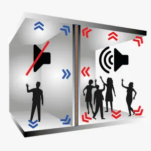 control acústico mostrando pared con sistema masa–resorte–masa que reduce la transmisión de ruido desde un ambiente ruidoso a uno silencioso.